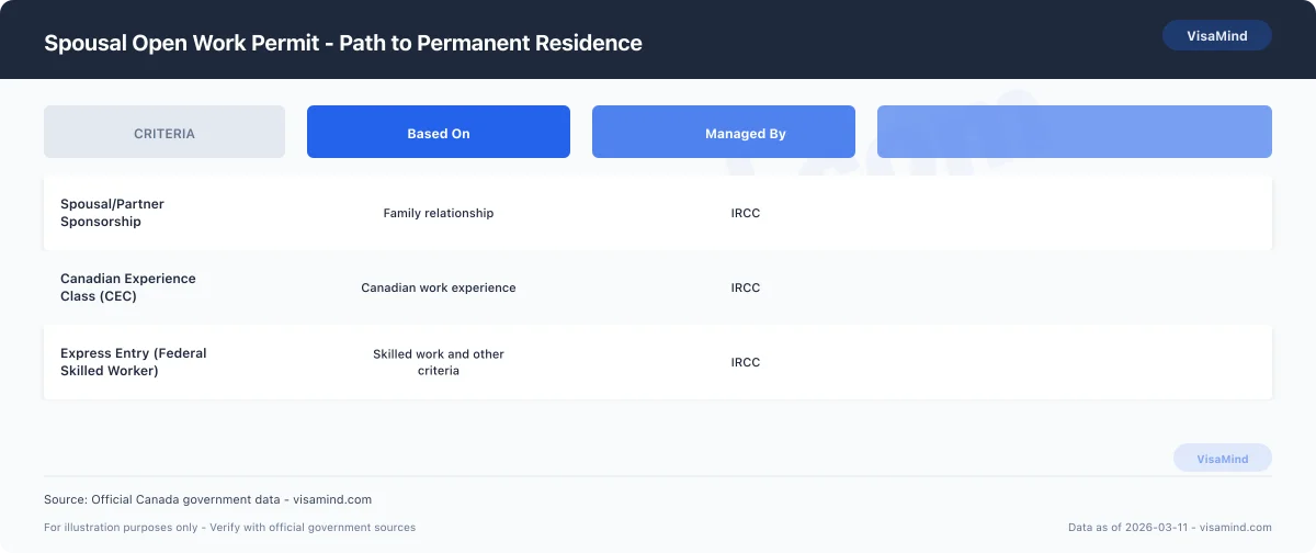 Spousal Open Work Permit - Path to Permanent Residence comparison
