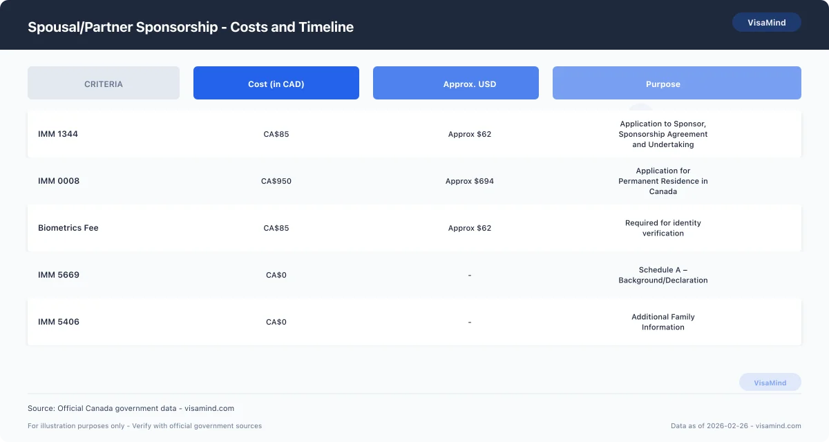 Spousal/Partner Sponsorship - The Two-Stage Process comparison