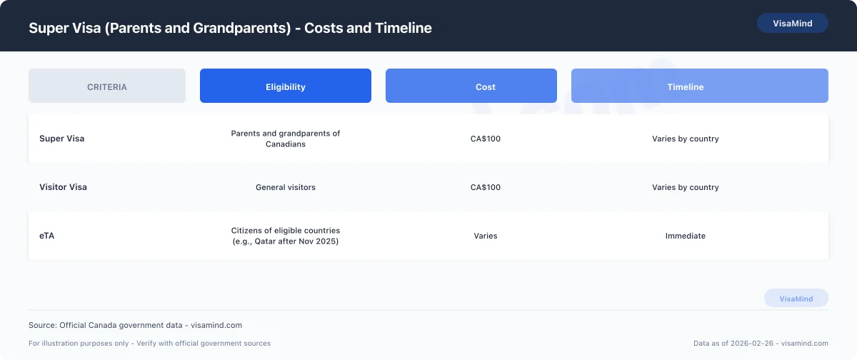Super Visa (Parents and Grandparents) - Canada Super Visa: Overview comparison