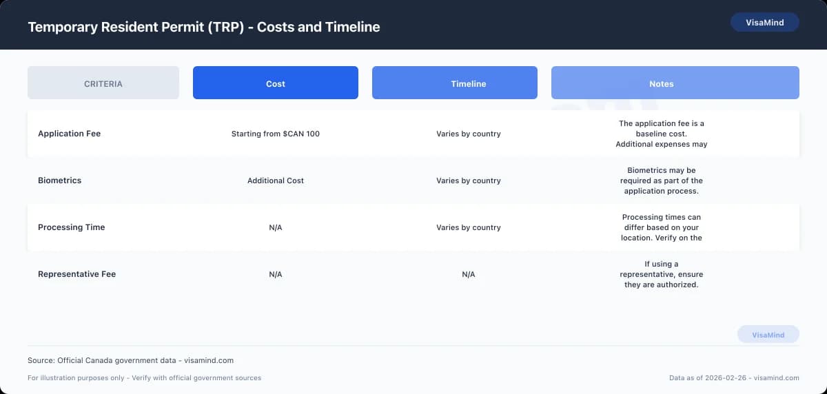 Temporary Resident Permit (TRP) - What documents do I need? comparison