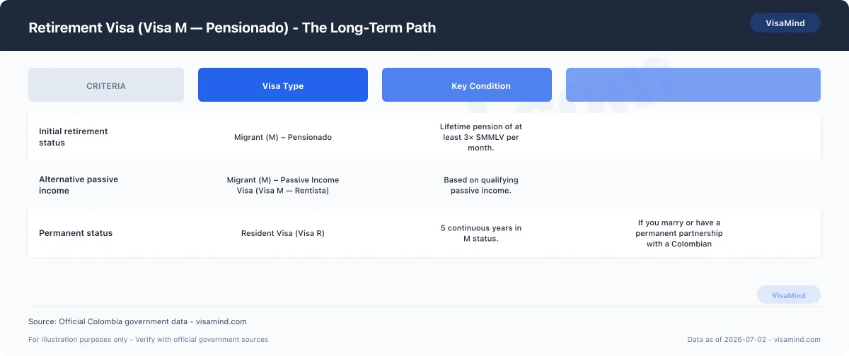 Retirement Visa (Visa M — Pensionado) - The Long-Term Path comparison