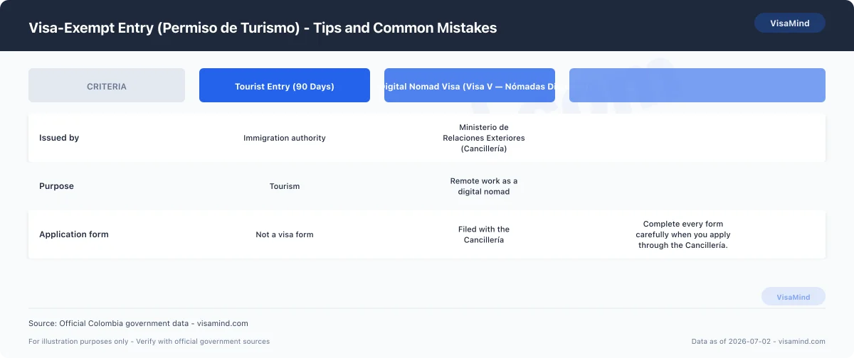 Visa-Exempt Entry (Permiso de Turismo) - Tips and Common Mistakes comparison