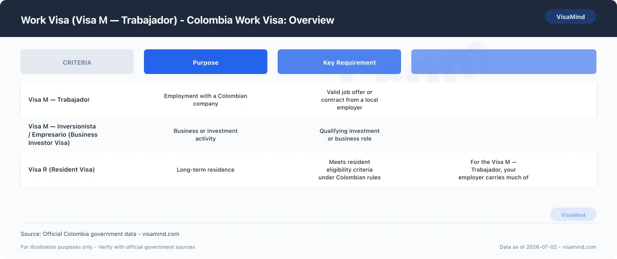 Work Visa (Visa M — Trabajador) - Colombia Work Visa: Overview comparison