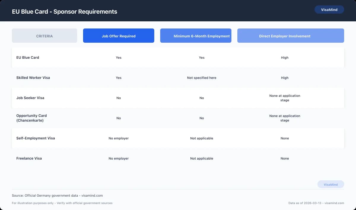 EU Blue Card - When to Get Professional Help comparison