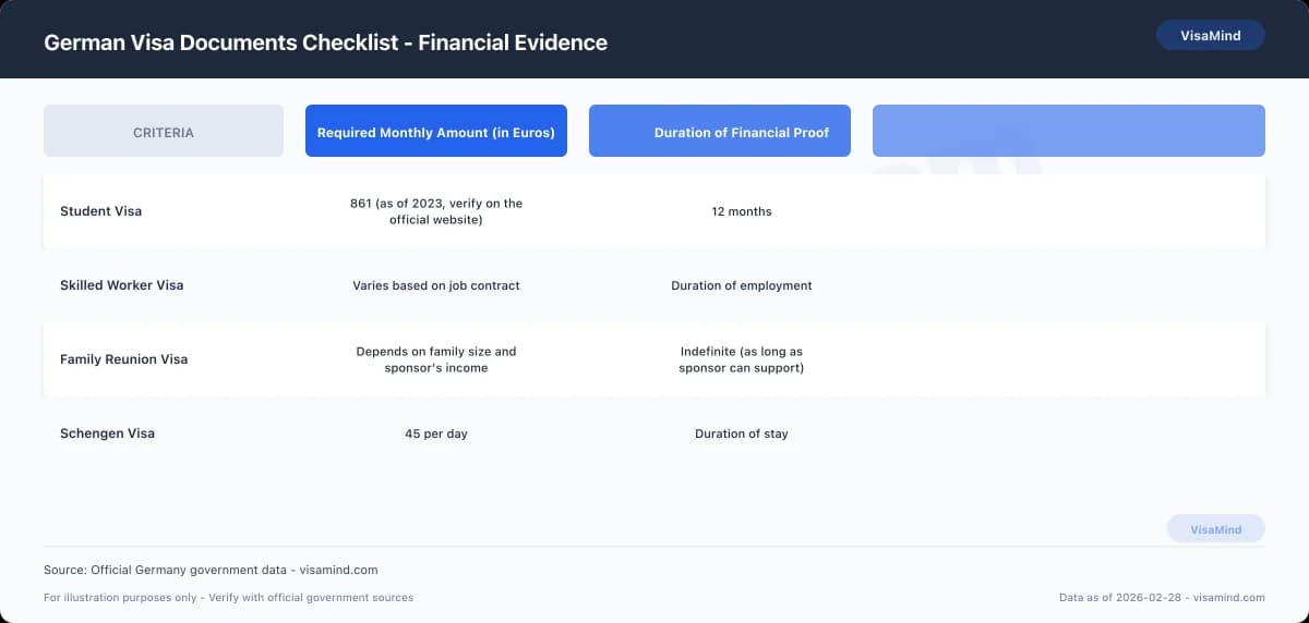 German Visa Documents Checklist - Financial Evidence comparison
