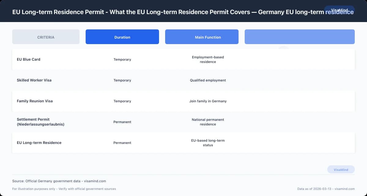 EU Long-term Residence Permit - Residency Obligations (EU long-term resident Germany) comparison