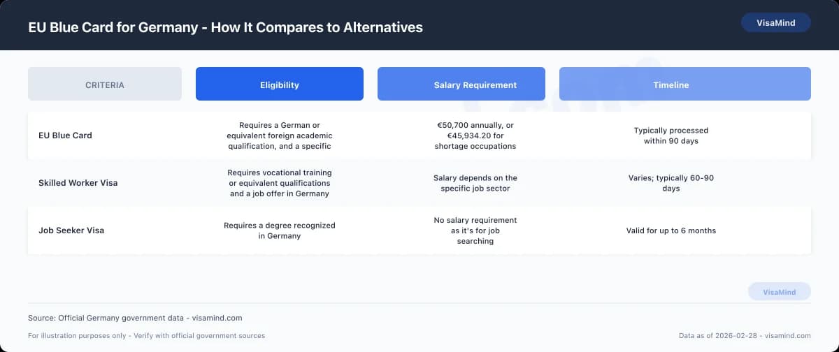 EU Blue Card for Germany - How It Compares to Alternatives comparison