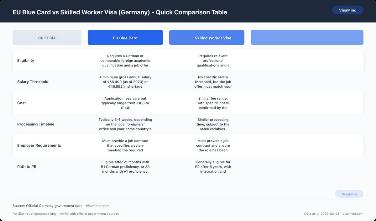 EU Blue Card vs Skilled Worker Visa (Germany) - Quick Comparison Table comparison