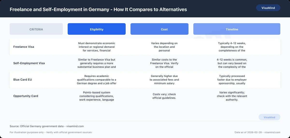 Freelance and Self-Employment in Germany - How It Compares to Alternatives comparison
