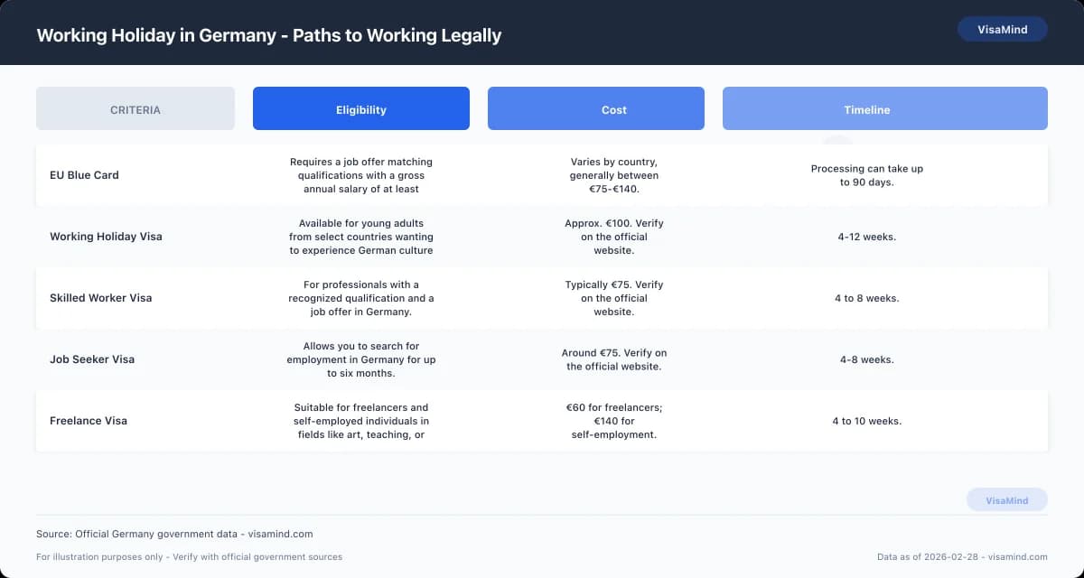 Working Holiday in Germany - Paths to Working Legally comparison
