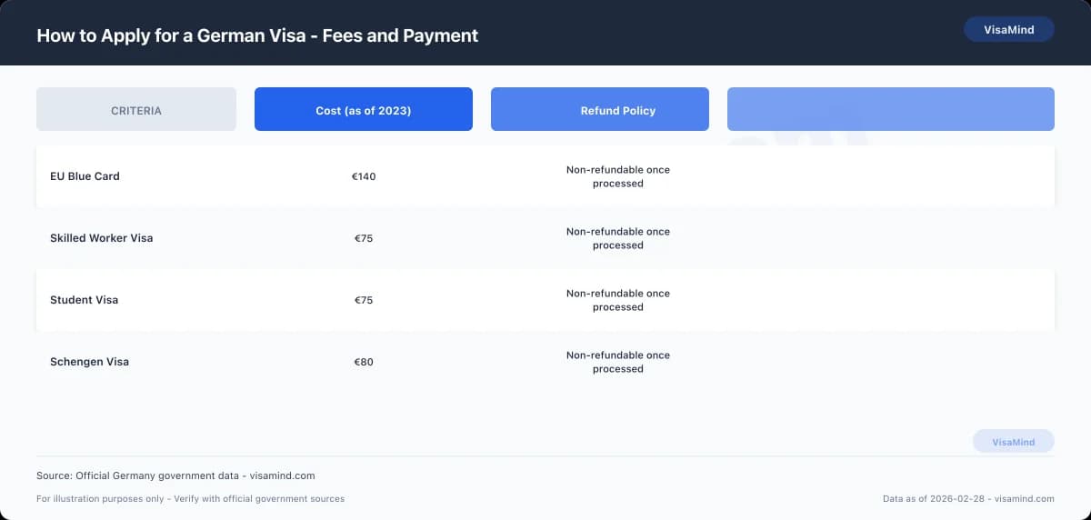 How to Apply for a German Visa - Fees and Payment comparison