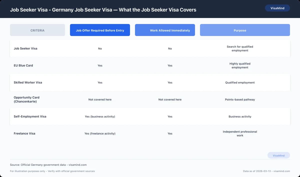Job Seeker Visa - Path to Permanent Residence comparison