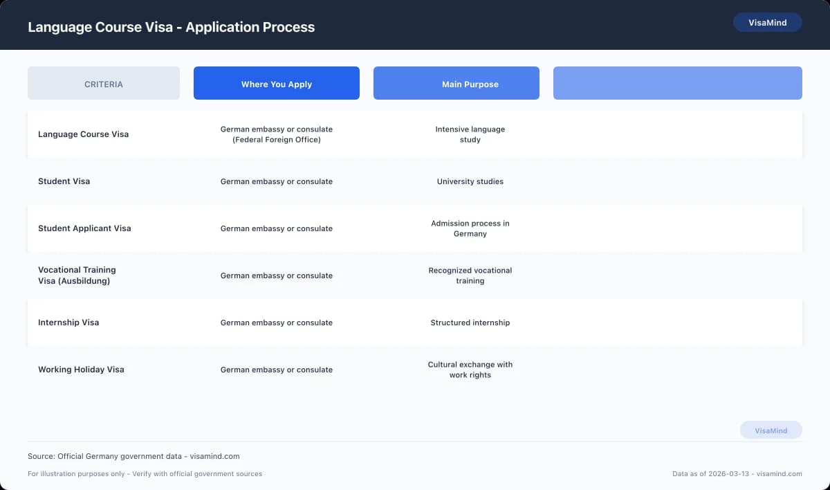 Language Course Visa - Germany language course visa: Overview comparison