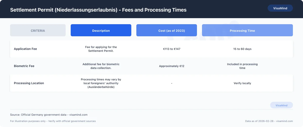 Settlement Permit (Niederlassungserlaubnis) - Overview — Germany settlement permit comparison