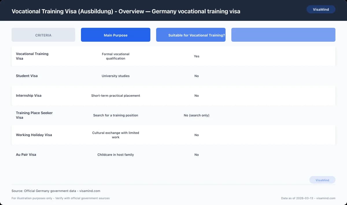 Vocational Training Visa (Ausbildung) - What the Vocational Training Visa (Ausbildung) Covers — Germany vocational training visa comparison