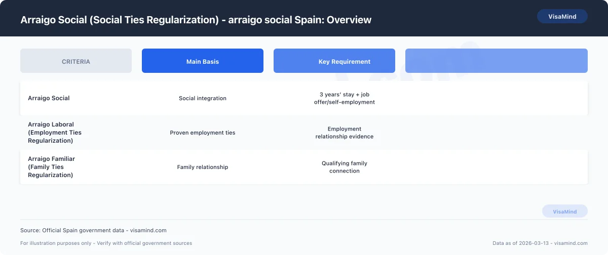 Arraigo Social (Social Ties Regularization) - arraigo social Spain: Overview comparison