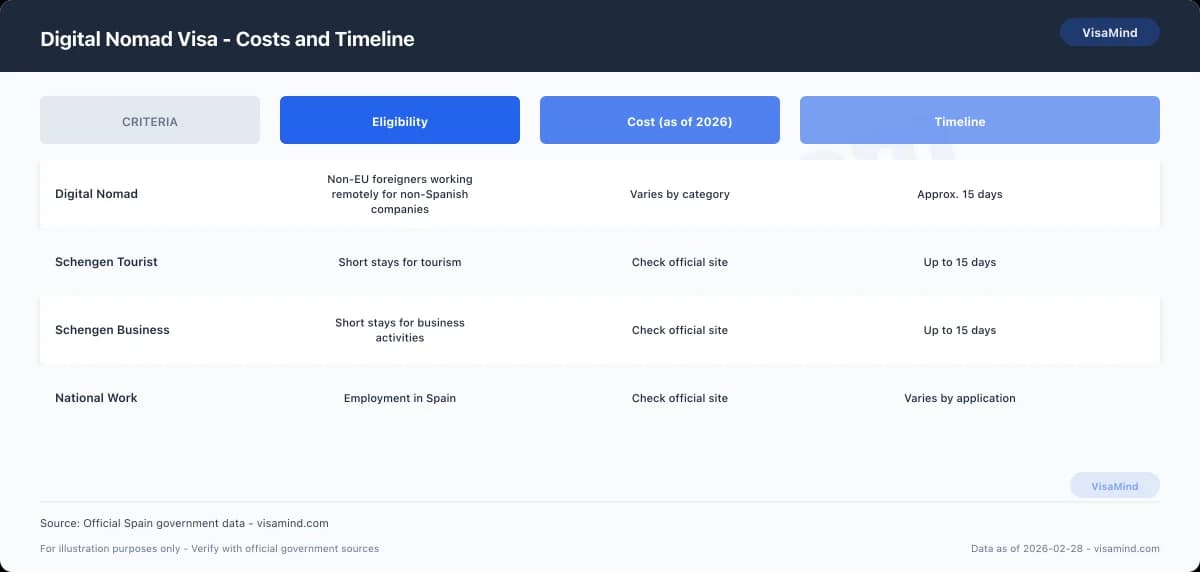 Digital Nomad Visa - Spain digital nomad visa: Overview comparison