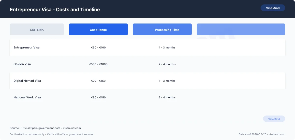 Entrepreneur Visa - Overview comparison