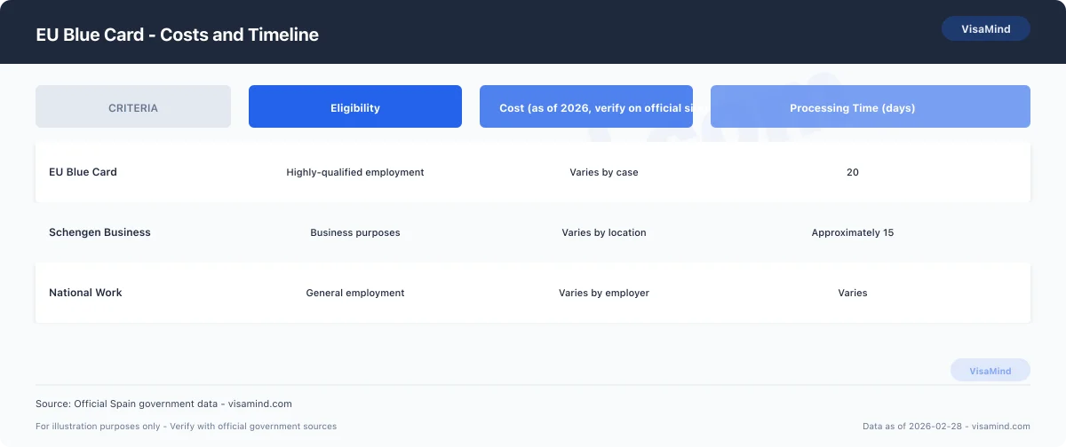 EU Blue Card - Overview — Spain EU Blue Card comparison