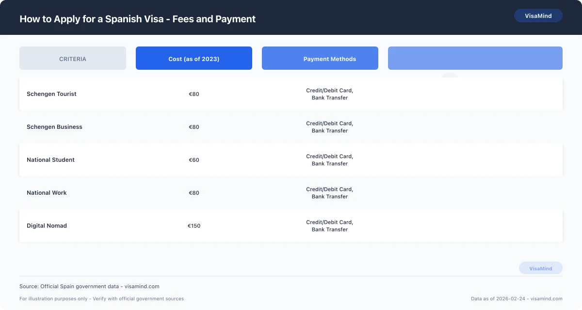 How to Apply for a Spanish Visa - Fees and Payment comparison