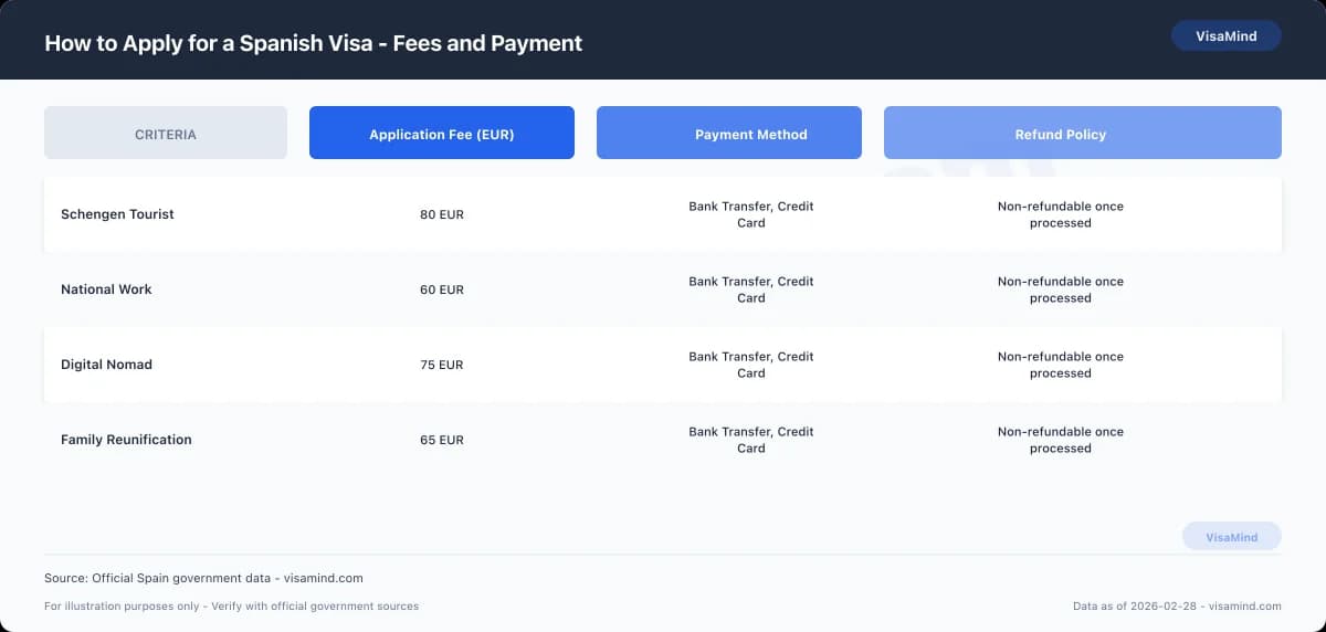 How to Apply for a Spanish Visa - Fees and Payment comparison