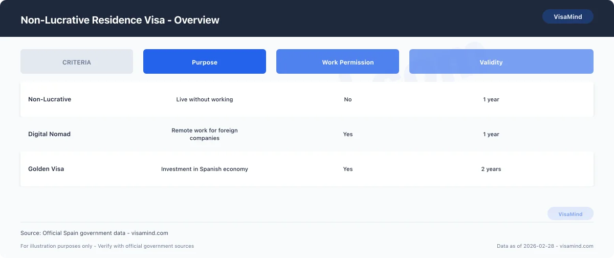 Non-Lucrative Residence Visa - Who Qualifies comparison