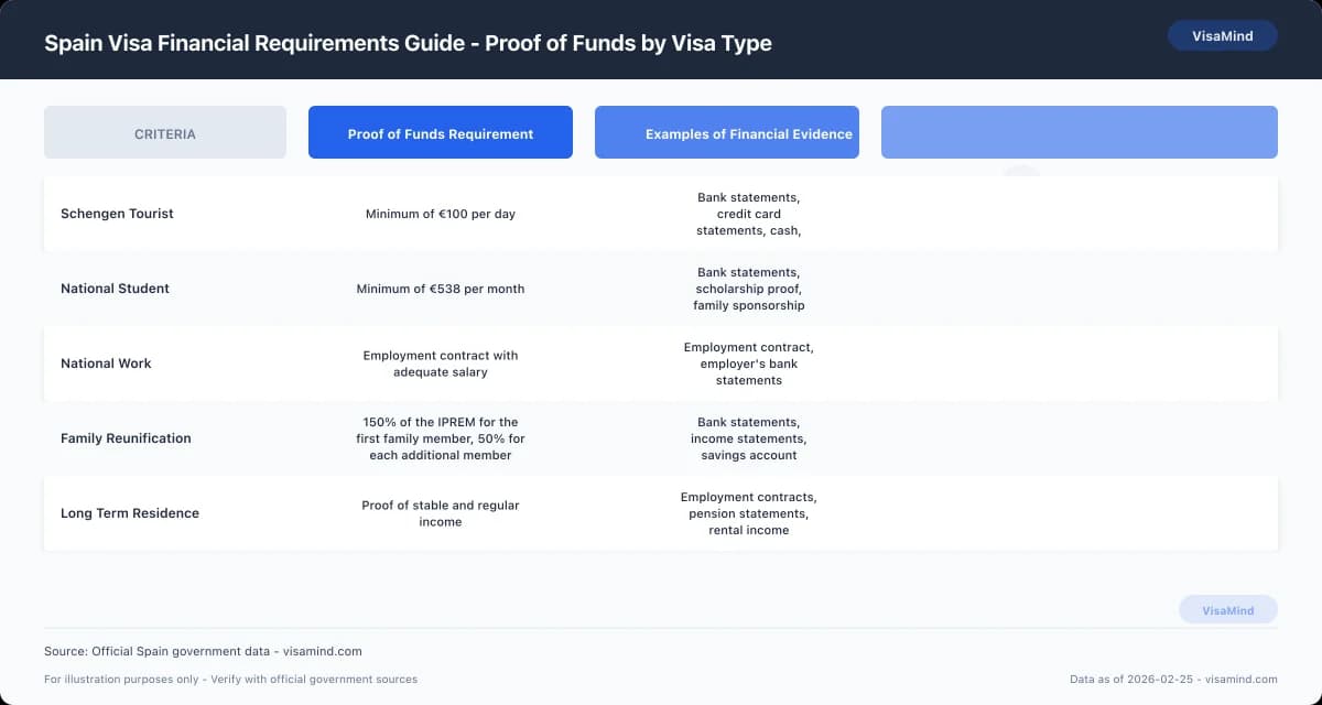 Spain Visa Financial Requirements Guide - Proof of Funds by Visa Type comparison