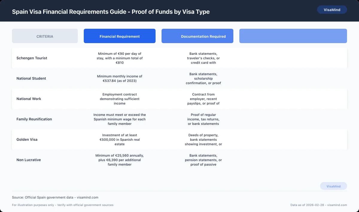 Spain Visa Financial Requirements Guide - Proof of Funds by Visa Type comparison