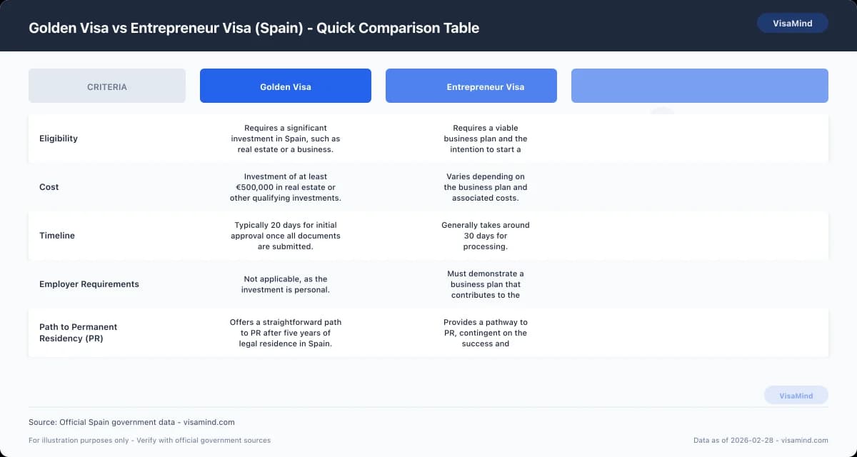 Golden Visa vs Entrepreneur Visa (Spain) - Quick Comparison Table comparison