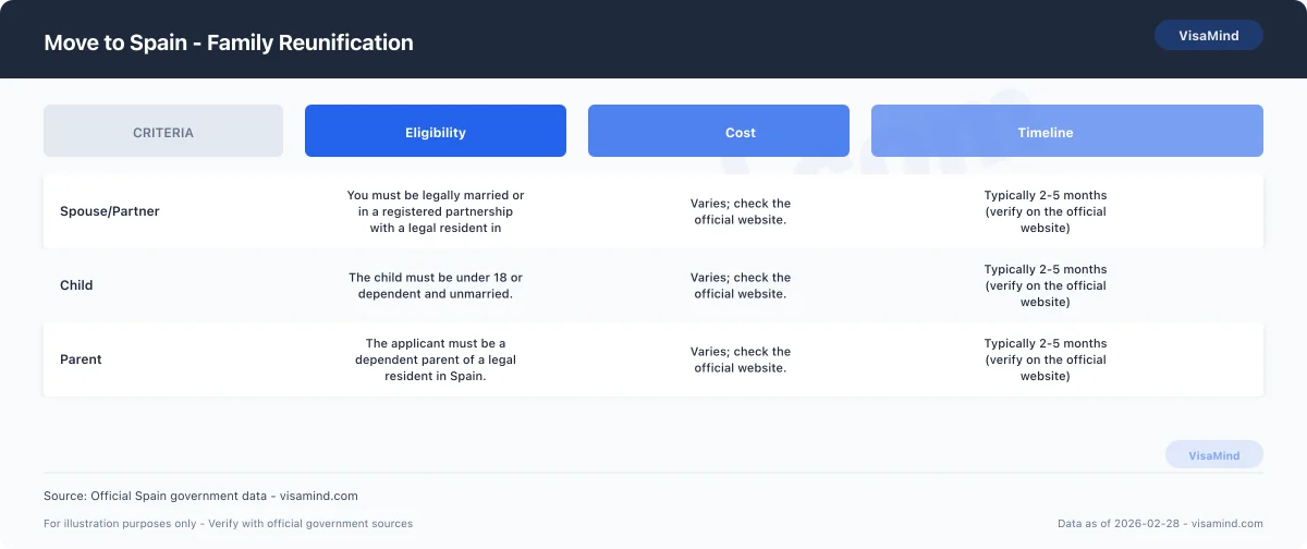 Move to Spain - Family Reunification comparison