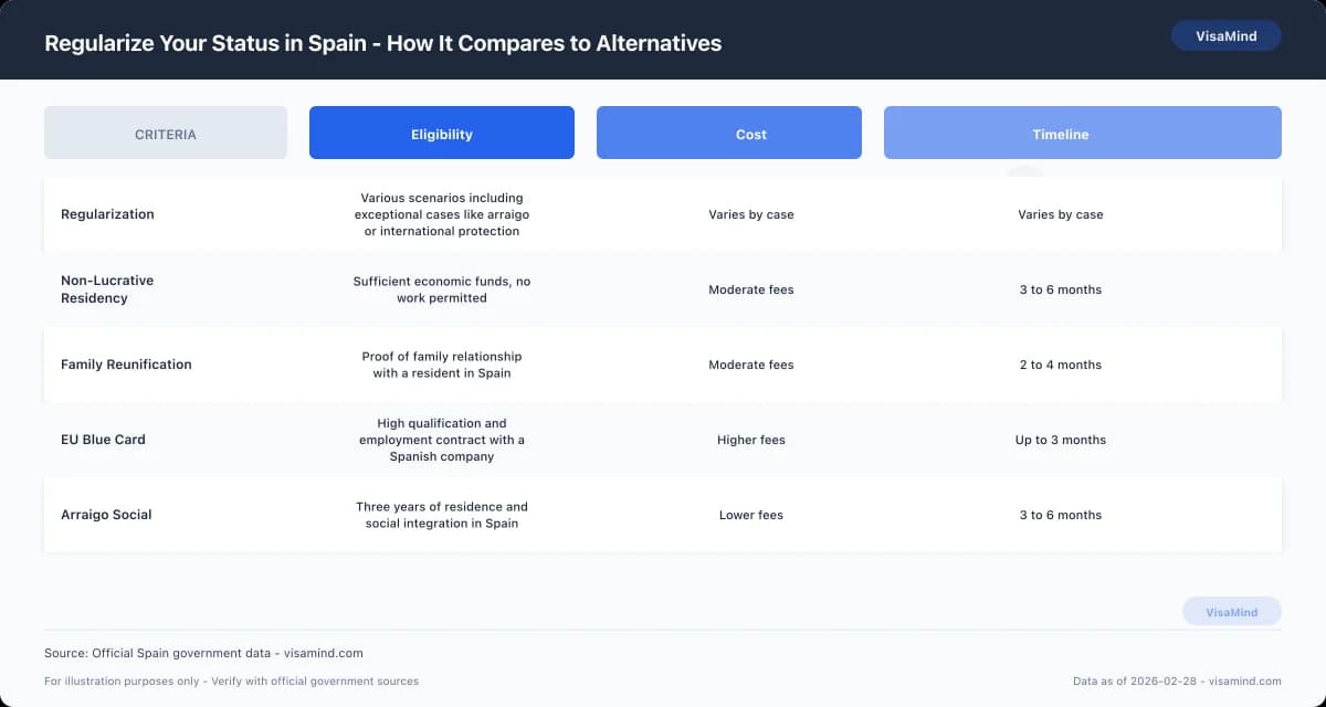Regularize Your Status in Spain - How It Compares to Alternatives comparison