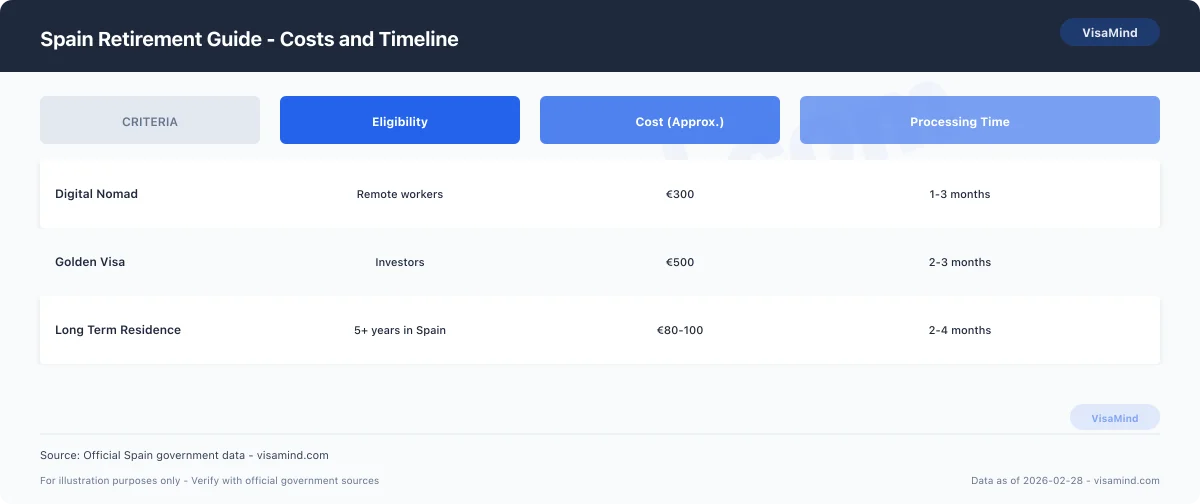 Spain Retirement Guide - Costs and Timeline comparison