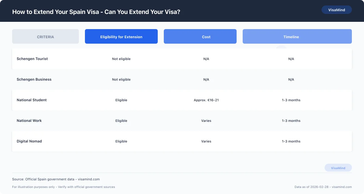 How to Extend Your Spain Visa - Can You Extend Your Visa? comparison
