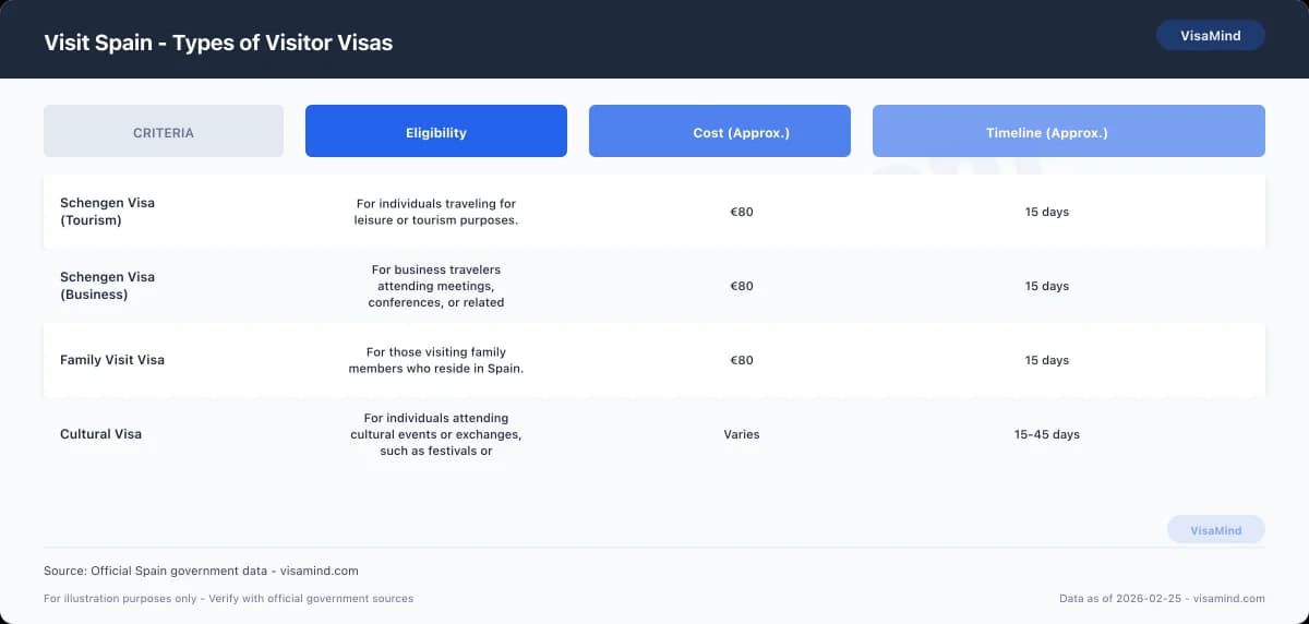 Visit Spain - Do You Need a Visa? comparison