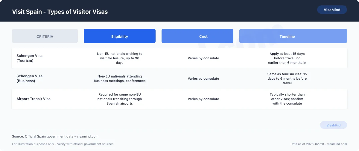 Visit Spain - Types of Visitor Visas comparison