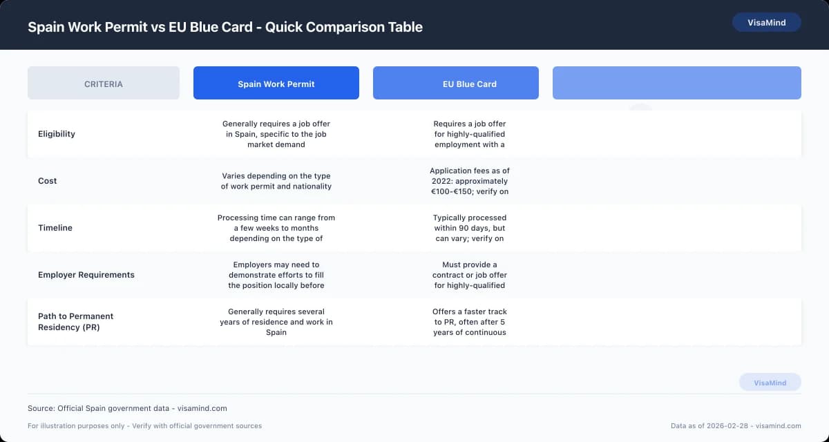 Spain Work Permit vs EU Blue Card - Quick Comparison Table comparison