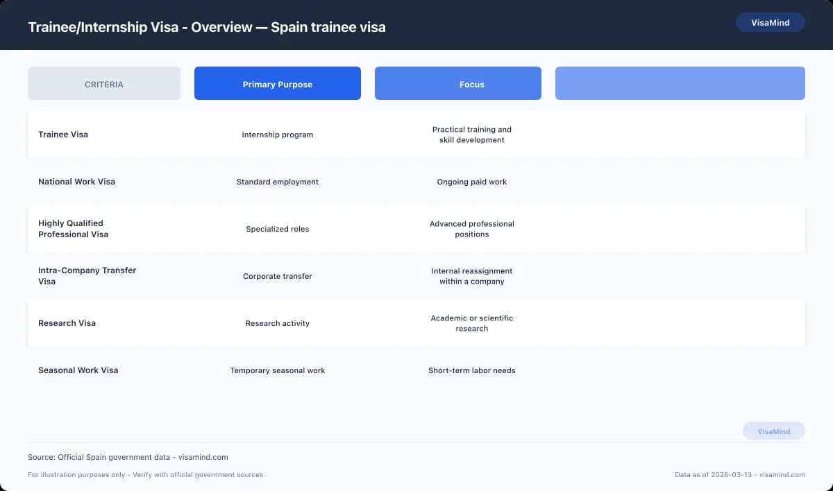 Trainee/Internship Visa - Overview — Spain trainee visa comparison