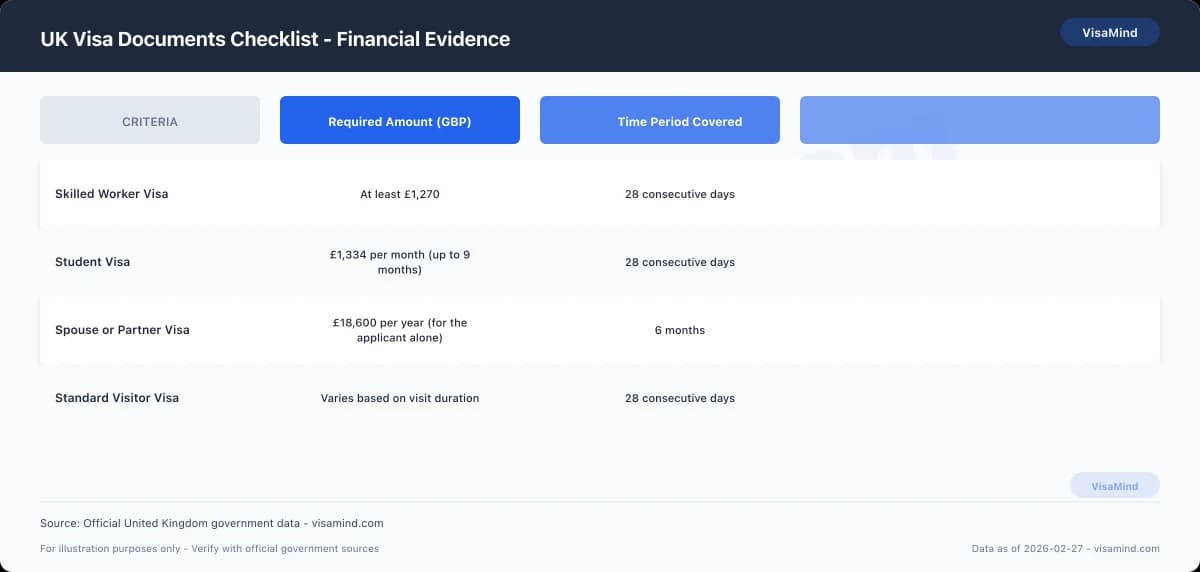 UK Visa Documents Checklist - Financial Evidence comparison