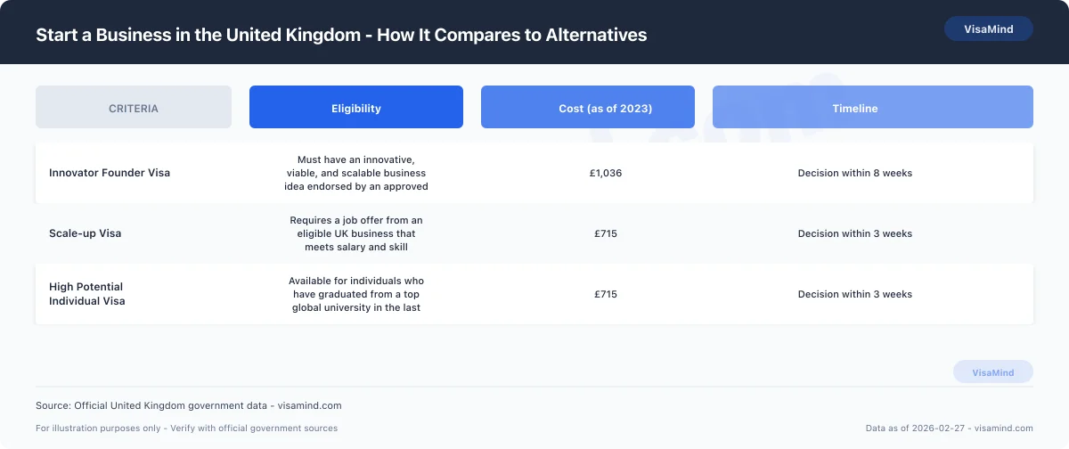 Start a Business in the United Kingdom - How It Compares to Alternatives comparison
