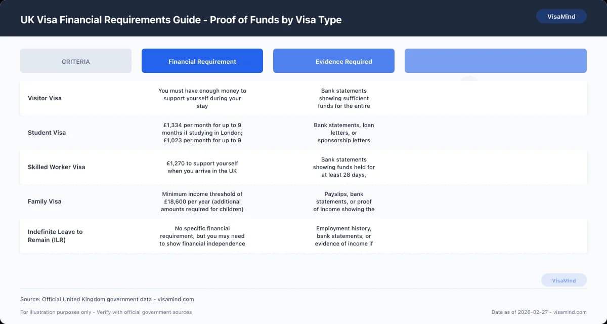 UK Visa Financial Requirements Guide - Proof of Funds by Visa Type comparison
