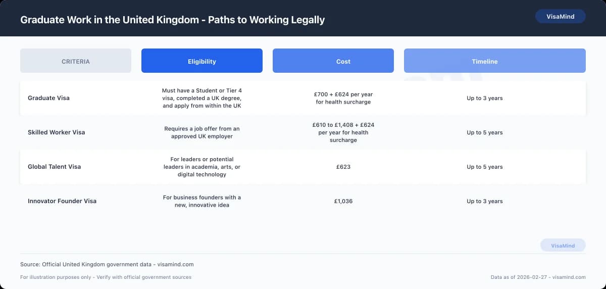 Graduate Work in the United Kingdom - Paths to Working Legally comparison