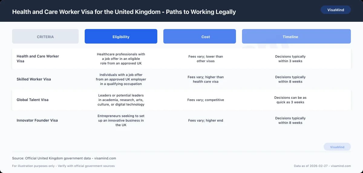 Health and Care Worker Visa for the United Kingdom - Paths to Working Legally comparison