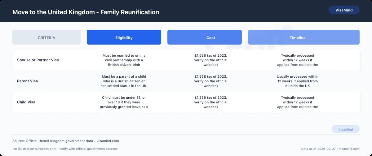 Move to the United Kingdom - Family Reunification comparison