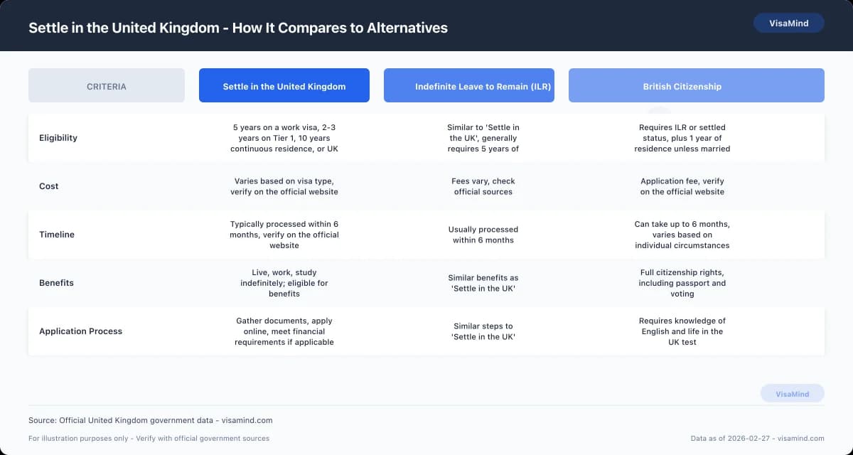 Settle in the United Kingdom - How It Compares to Alternatives comparison