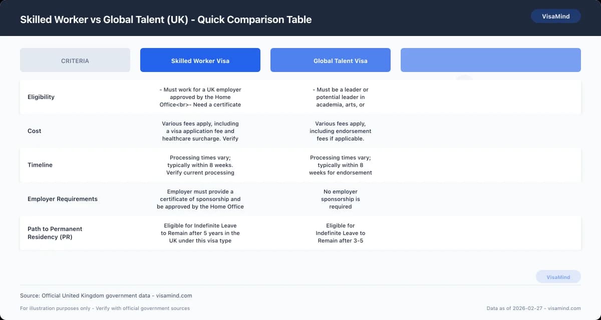 Skilled Worker vs Global Talent (UK) - Quick Comparison Table comparison