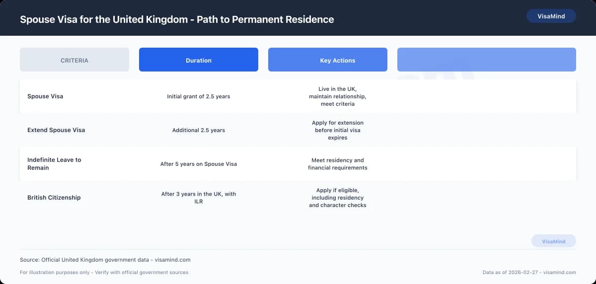 Spouse Visa for the United Kingdom - Who Can You Sponsor? comparison