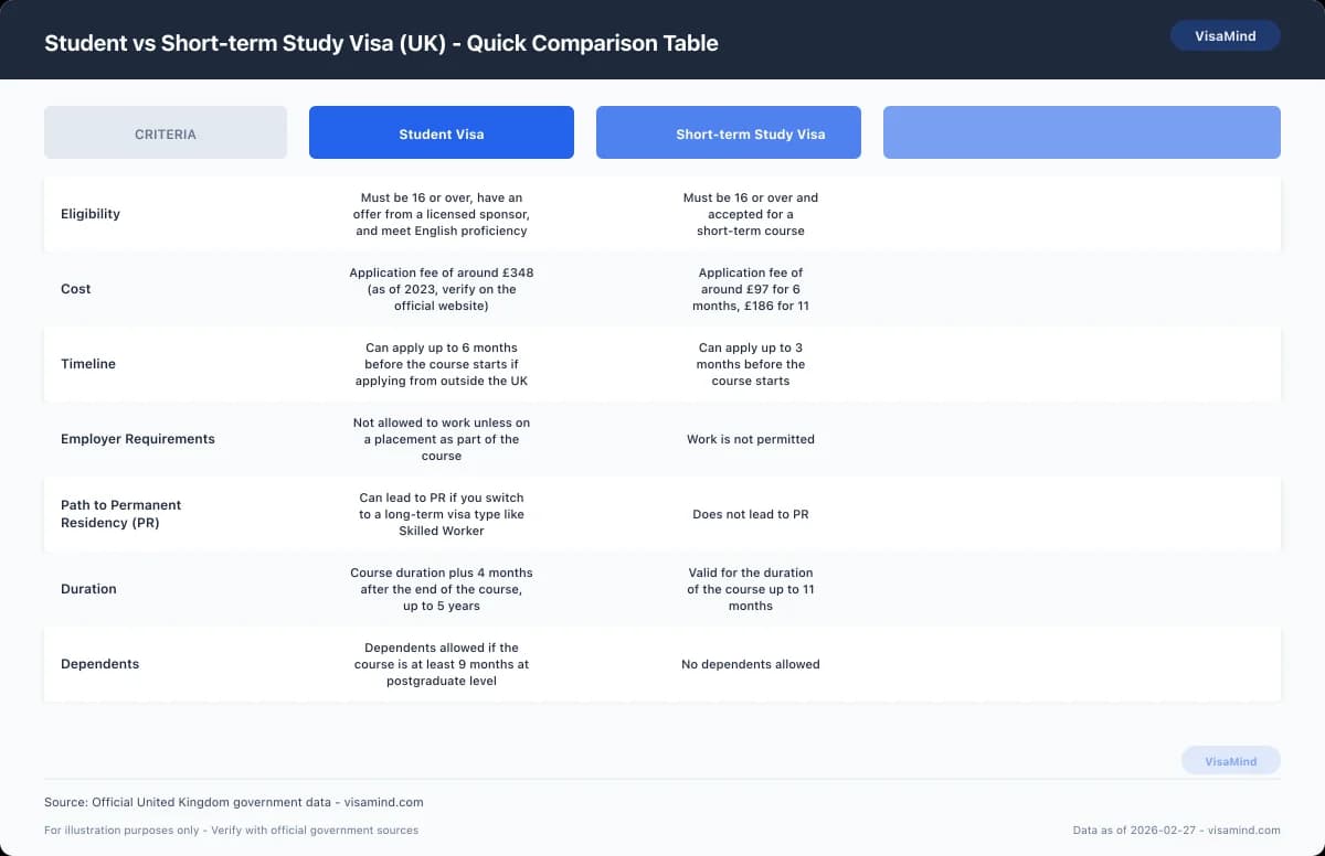 Student vs Short-term Study Visa (UK) - Quick Comparison Table comparison