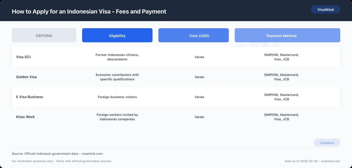 How to Apply for an Indonesian Visa - Fees and Payment comparison