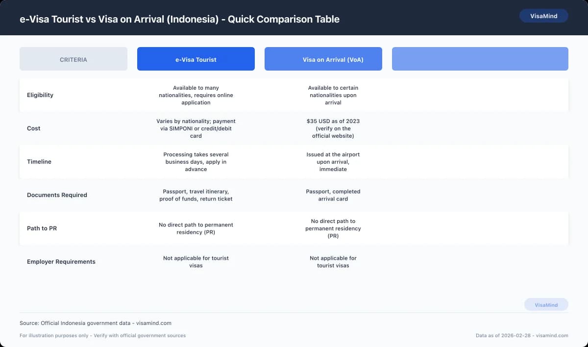 e-Visa Tourist vs Visa on Arrival (Indonesia) - Quick Comparison Table comparison