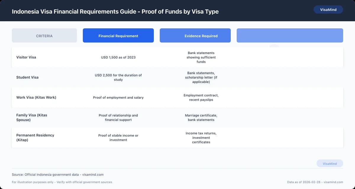 Indonesia Visa Financial Requirements Guide - Proof of Funds by Visa Type comparison